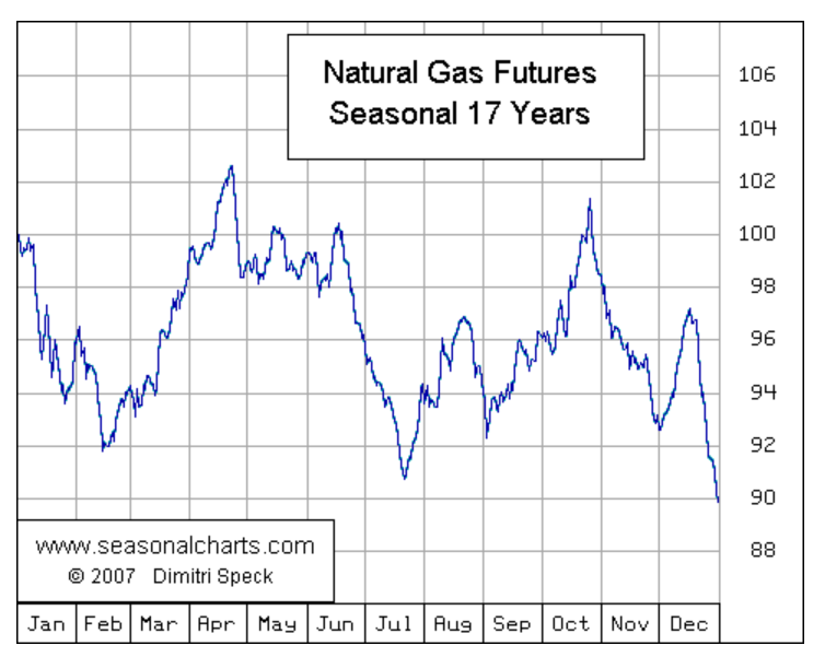 Saisonalität Henry Hub Natural Gas